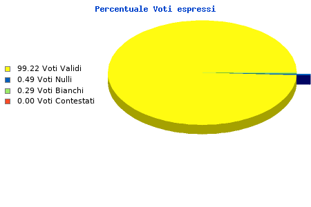 Grafico